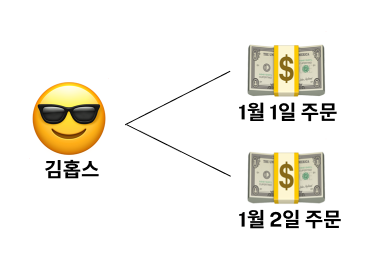 고객과 주문 관계