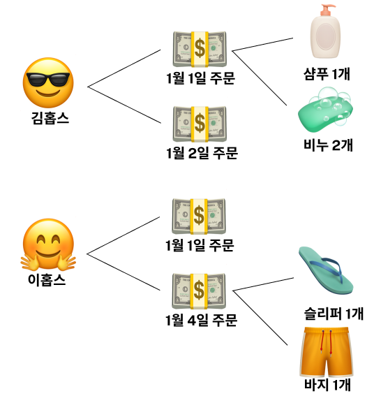 고객과 제품의 관계