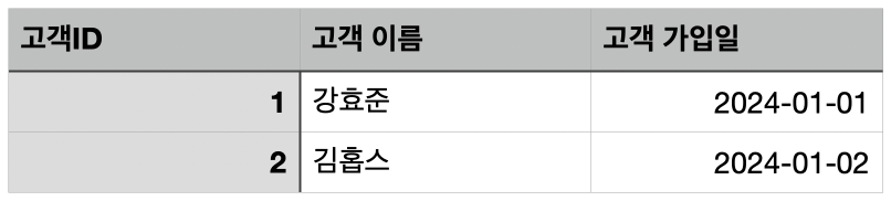 고객 정보를 저장하고 있는 테이블의 예제