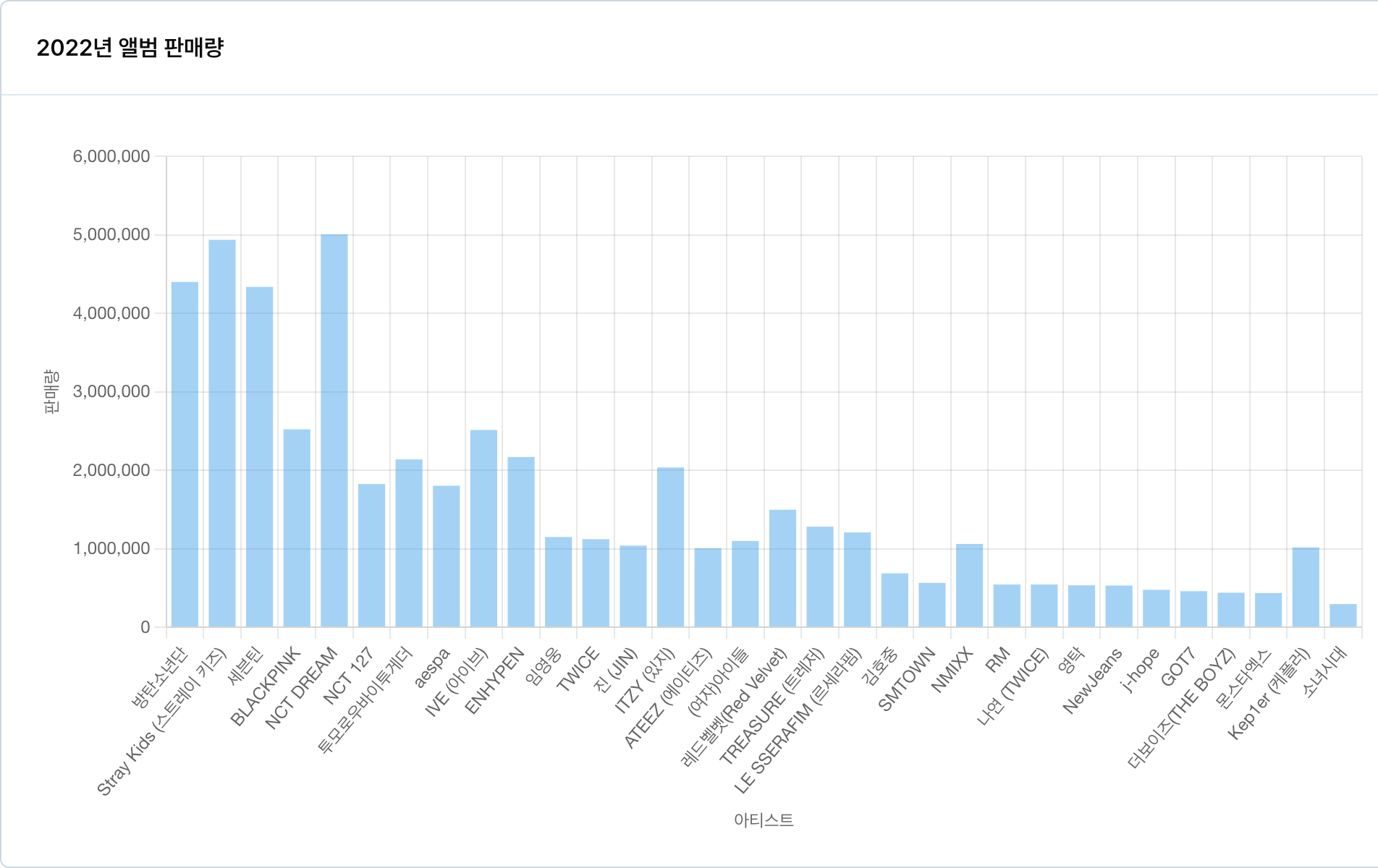 Chart