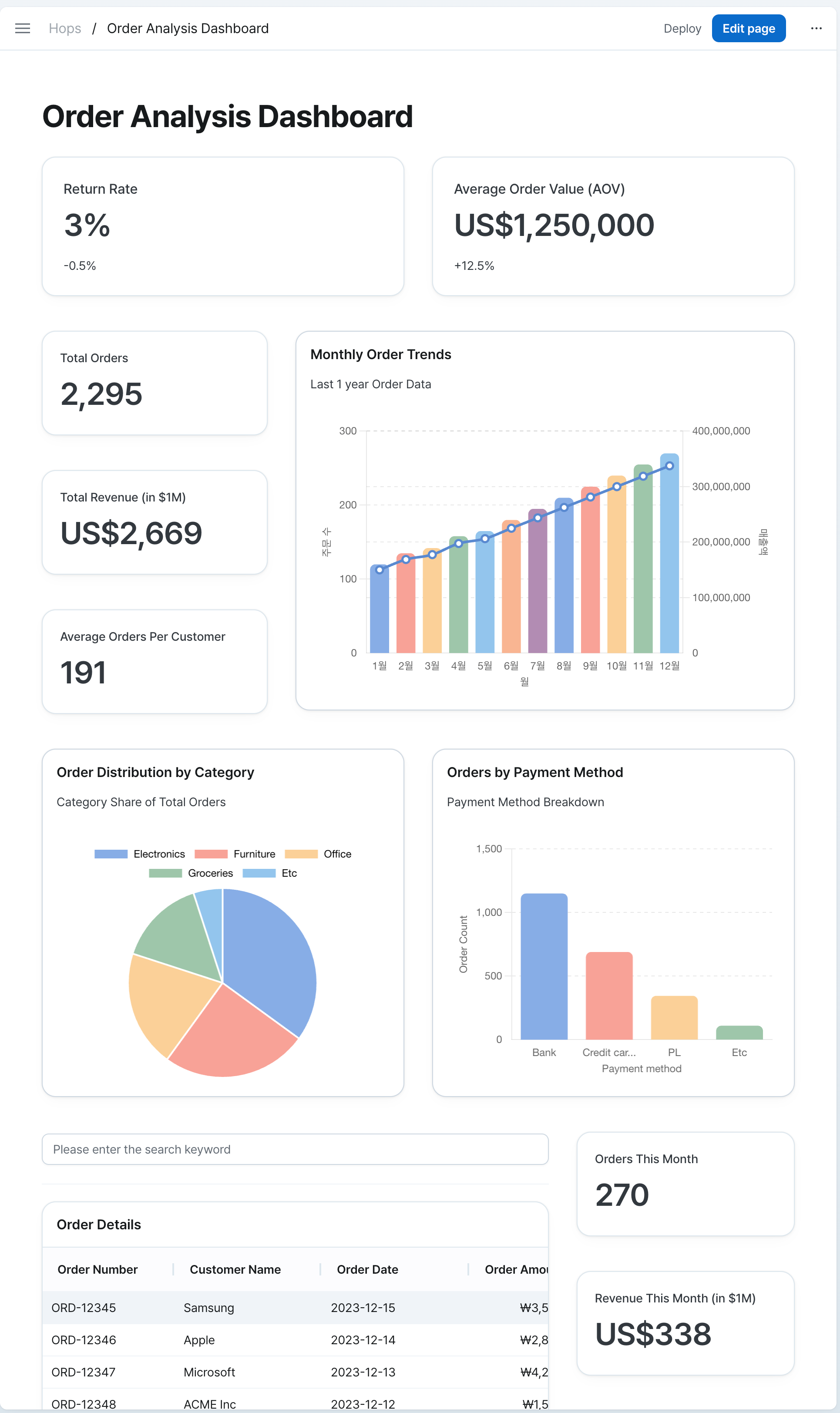 Example of an Order Analysis Dashboard for a B2B Commerce Platform