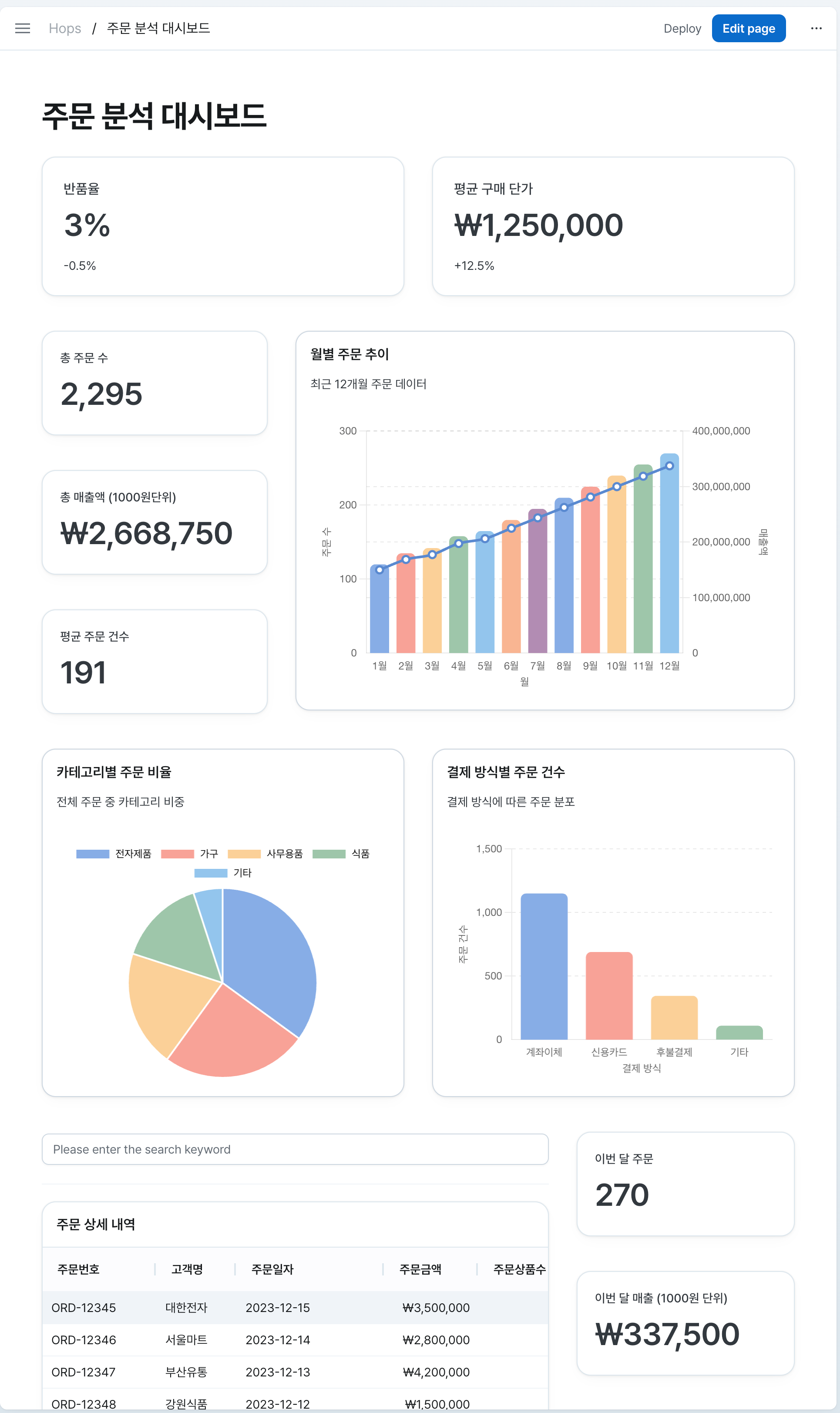 B2B 커머스 플랫폼의 주문 분석 대시보드 예시 화면