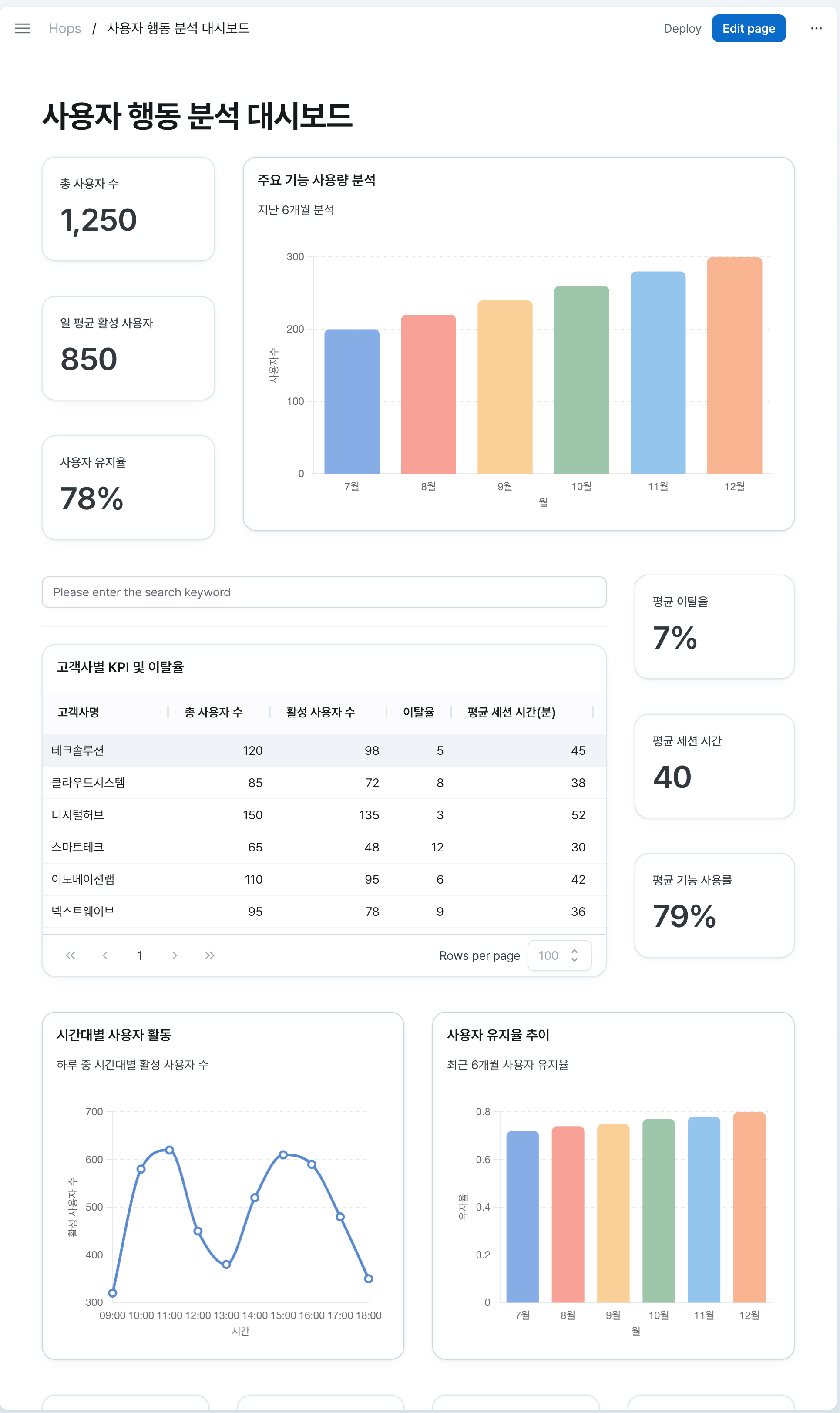 SaaS 서비스의 사용자 행동 분석 대시보드 예시 화면